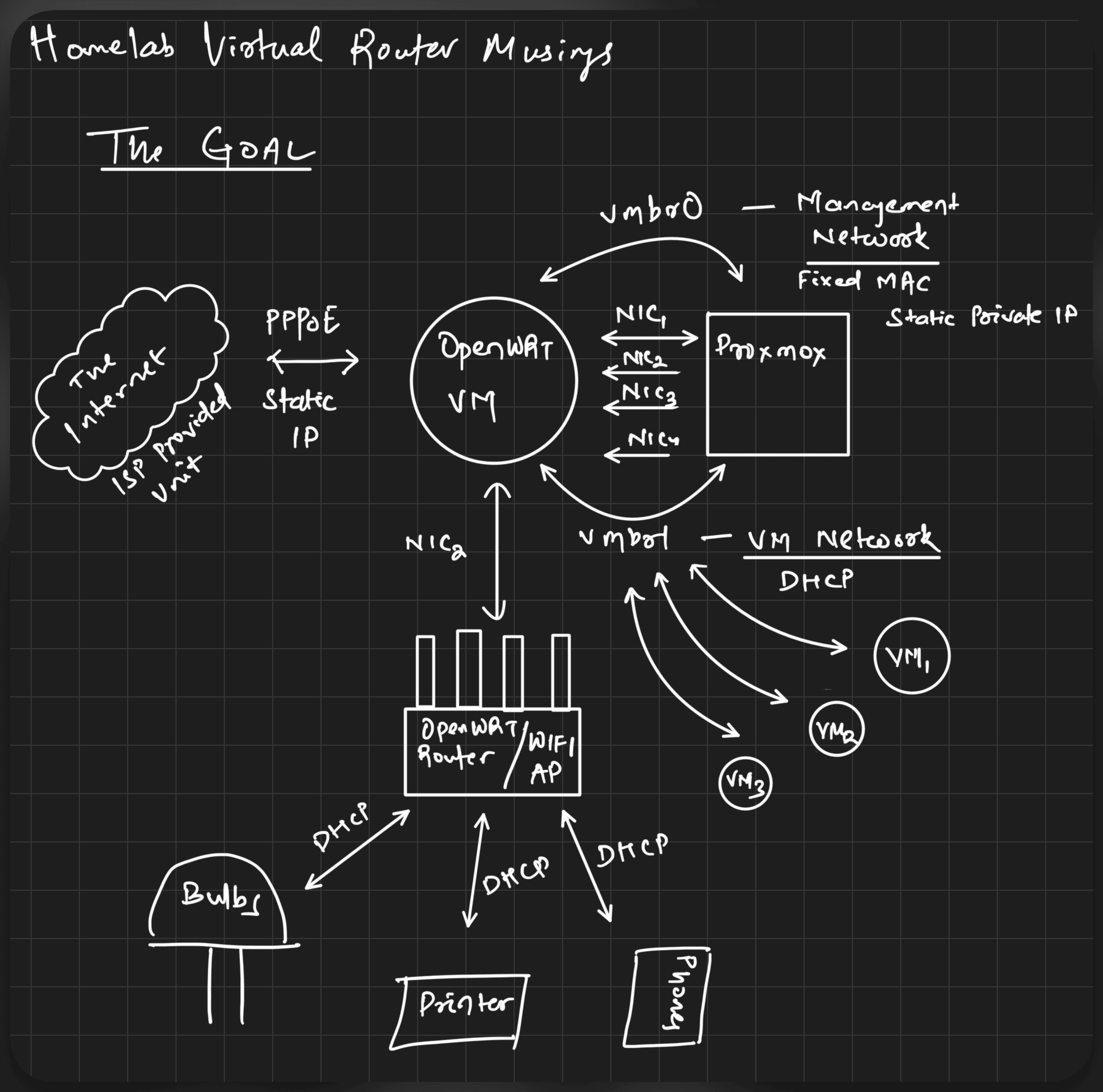 ./virtual-router-proxmox-skullsaints-onyx/virtual-router-goal.png